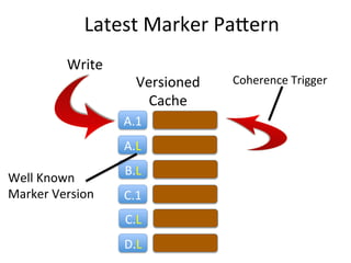 Latest	
  Marker	
  Pa1ern	
  
             Write	
  
                             Versioned	
     Coherence	
  Trigger	
  
                               Cache	
  
                         A.1	
  
                         A.L	
  
                         B.L	
  
Well	
  Known	
  
Marker	
  Version	
      C.1	
  
                         C.L	
  
                         D.L	
  
 