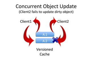 Concurrent	
  Object	
  Update	
  
 (Client2	
  fails	
  to	
  update	
  dirty	
  object)	
  

  Client1	
                             Client2	
  


                         A.1	
  
                         A.2	
  

                  Versioned	
  
                    Cache	
  
 