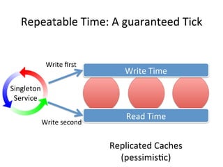 Repeatable	
  Time:	
  A	
  guaranteed	
  Tick	
  


                    Write	
  ﬁrst	
  
                                            Write	
  Time	
  
Singleton	
  	
  
 Service	
  

                                             Read	
  Time	
  
               Write	
  second	
  


                                        Replicated	
  Caches	
  
                                          (pessimis/c)	
  
 