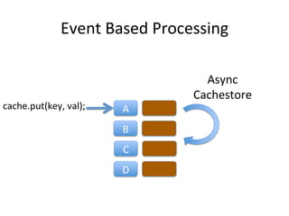 Event	
  Based	
  Processing	
  

                                            Async	
  	
  
                                          Cachestore	
  
cache.put(key,	
  val);	
     A	
  
                              B	
  
                              C	
  
                              D	
  
 