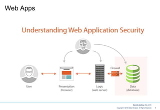 8Copyright © 2016 Maikel Ninaber. All Rights Reserved
Security testing | May 2016
Web Apps
 