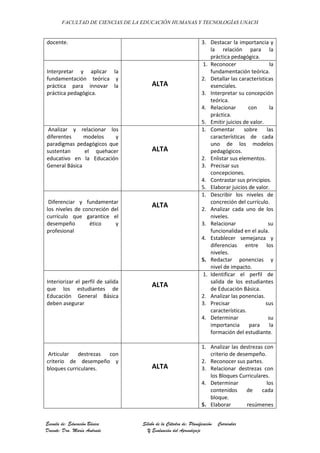 FACULTAD DE CIENCIAS DE LA EDUCACIÓN HUMANAS Y TECNOLOGÍAS UNACH
Escuela de: Educación Básica Sílabo de la Cátedra de: Planificación Curricular
Docente: Dra. María Andrade Y Evaluación del Aprendizaje
docente. 3. Destacar la importancia y
la relación para la
práctica pedagógica.
Interpretar y aplicar la
fundamentación teórica y
práctica para innovar la
práctica pedagógica.
ALTA
1. Reconocer la
fundamentación teórica.
2. Detallar las características
esenciales.
3. Interpretar su concepción
teórica.
4. Relacionar con la
práctica.
5. Emitir juicios de valor.
Analizar y relacionar los
diferentes modelos y
paradigmas pedagógicos que
sustentan el quehacer
educativo en la Educación
General Básica
ALTA
1. Comentar sobre las
características de cada
uno de los modelos
pedagógicos.
2. Enlistar sus elementos.
3. Precisar sus
concepciones.
4. Contrastar sus principios.
5. Elaborar juicios de valor.
Diferenciar y fundamentar
los niveles de concreción del
currículo que garantice el
desempeño ético y
profesional
ALTA
1. Describir los niveles de
concreción del currículo.
2. Analizar cada uno de los
niveles.
3. Relacionar su
funcionalidad en el aula.
4. Establecer semejanza y
diferencias entre los
niveles.
5. Redactar ponencias y
nivel de impacto.
Interiorizar el perfil de salida
que los estudiantes de
Educación General Básica
deben asegurar
ALTA
1. Identificar el perfil de
salida de los estudiantes
de Educación Básica.
2. Analizar las ponencias.
3. Precisar sus
características.
4. Determinar su
importancia para la
formación del estudiante.
Articular destrezas con
criterio de desempeño y
bloques curriculares. ALTA
1. Analizar las destrezas con
criterio de desempeño.
2. Reconocer sus partes.
3. Relacionar destrezas con
los Bloques Curriculares.
4. Determinar los
contenidos de cada
bloque.
5. Elaborar resúmenes
 