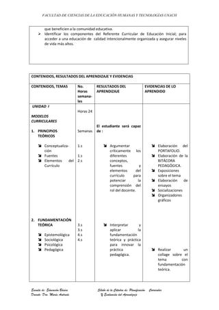 FACULTAD DE CIENCIAS DE LA EDUCACIÓN HUMANAS Y TECNOLOGÍAS UNACH
Escuela de: Educación Básica Sílabo de la Cátedra de: Planificación Curricular
Docente: Dra. María Andrade Y Evaluación del Aprendizaje
que beneficien a la comunidad educativa.
 Identificar los componentes del Referente Curricular de Educación Inicial; para
acceder a una educación de calidad intencionalmente organizada y asegurar niveles
de vida más altos.
CONTENIDOS, RESULTADOS DEL APRENDIZAJE Y EVIDENCIAS
CONTENIDOS, TEMAS No.
Horas
semana-
les
RESULTADOS DEL
APRENDIZAJE
EVIDENCIAS DE LO
APRENDIDO
UNIDAD I
MODELOS
CURRICULARES
1. PRINCIPIOS
TEÓRICOS
 Conceptualiza-
ción
 Fuentes
 Elementos del
Currículo
2. FUNDAMENTACIÓN
TEÓRICA
 Epistemológica
 Sociológica
 Psicológica
 Pedagógica
Horas 24
Semanas
1.s
1.s
2.s
3.s
3.s
4.s
4.s
El estudiante será capaz
de :
 Argumentar
críticamente los
diferentes
conceptos,
fuentes y
elementos del
currículo para
potenciar la
comprensión del
rol del docente.
 Interpretar y
aplicar la
fundamentación
teórica y práctica
para innovar la
práctica
pedagógica.
 Elaboración del
PORTAFOLIO.
 Elaboración de la
BITÁCORA
PEDAGÓGICA.
 Exposiciones
sobre el tema
 Elaboración de
ensayos
 Socializaciones
 Organizadores
gráficos
 Realizar un
collage sobre el
tema con
fundamentación
teórica.
 