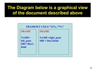 74
The Diagram below is a graphical view
of the document described above
FRAMESET COLS=”23%, 77%”
FRAME
NAME=right_pane
SRC= Doc2.html
FRAME
NAME=
left_pane
SRC=Doc1.
html
 
