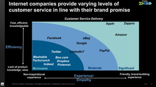 Chapter 
1 2 3 4 Internet companies provide varying levels of 
customer service in line with their brand promise 
Customer Service Delivery 
eBay 
Google 
Facebook 
Twitter 
Box.com 
Apple 
Zappos 
Amazon 
Mashable 
Techcrunch Dropbox 
LinkedIn? 
Pinterest 
Indeed 
PayPal 
Minimalist Moderate Significant 
Friendly, brand-building 
experience 
Fast, efficient, 
knowledgeable 
Efficiency 
Lack of product 
knowledge; slow 
Non-inspirational 
experience 
Experience/ 
Empathy 
©2014 LinkedIn Corporation. All Rights Reserved. Confidential, Internal Use Only. GCO 10 
 