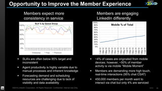 Opportunity to Improve the Member Experience 
CChhaapptteerr 
100% 
80% 
60% 
40% 
20% 
SLA % by Queue Group 
©2014 LinkedIn Corporation. All Rights Reserved. Confidential, Internal Use Only. GCO 
13 
1 2 3 4 
0% 
01-12 
01-19 
01-26 
02-02 
02-09 
02-16 
02-23 
03-02 
03-09 
03-16 
03-23 
03-30 
04-06 
0 
4-13 
04-20 
04-27 
05-04 
05-11 
05-18 
05-25 
06-01 
06-08 
06-15 
06-22 
06-29 
07-06 
07-13 
07-20 
07-27 
Enterprise Free Premium 
Mobile % of Total 
Members expect more 
consistency in service 
Members are engaging 
LinkedIn differently 
 SLA’s are often below 85% target and 
inconsistent 
 Agent productivity is highly variable due to 
manual processes and inherent knowledge 
 Forecasting demand and scheduling 
resources are challenging due to lack of 
visibility and data availability 
 ~4% of cases are originated from mobile 
devices; however, ~50% of member 
activity is via mobile “Mobile Moment” 
 Members are demanding more high touch, 
real-time interactions (95% chat CSAT) 
 450,000 members per month want to 
interact via chat but only 4% are serviced 
 