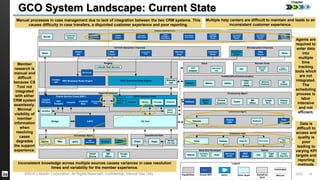Chapter 
GCO System Landscape: Current State 1 2 3 4 
CA/TnS Interaction Channels ES Interaction Channels 
Voice Voice 
Chatter Webex Jabber 
Workforce Mgmt 
Oracle 
ERP 
Timeforce 
Time 
Tracker 
Teleopti 
Warehouse Tesla Tableau Microstrategy 
Back End Developer 
Web 
Form 
Service 
Chat 
Freeform 
Email 
Routing 
Shoretel 
IVR 
Acquisition 
Chat 
Oracle Service Cloud (RNT) SFDC Service Cloud 
Linguist 
Now 
Lomaweb 
Avg Handle 
Knowledge Mgmt 
Spredfast 
DZone 
SFDC 
Agent Workspace 
Knowledge 
Wiki 
Collaboration/Communication 
Hulk 
Operational Data 
Analytical Data 
Member 
Site Data 
Chain Aqua 
Data 
Github 
Aquadata 
Studio 
Legend 
Time 
©2014 LinkedIn Corporation. All Rights Reserved. Confidential, Internal Use Only. GCO 15 
Capabilities Owned by 
GCO 
Oracle RNT SFDC Other Apps 
Automated 
Manual 
CS Tool 
PMO 
CATO 
Freeform 
Email 
RNT Business Rules Engine SFDC Business Rules Engine 
Custom 
Fill Inbox RNT 
Analytics 
RNT 
Knowledge 
Fill Inbox 
(Universal 
Queue) 
Productivity Mgmt 
Texter 
Phrase 
Express 
MS 
Office 
Google 
Docs 
Admin 
Tight 
VNC 
Contact 
API 
Jira 
Cisco 
Desk 
Phone 
Easy BI 
Web 
Form 
Sidebar 
go/[ ] Chatter 
Hotkeys 
Quick 
Zycos Text Docusign Clicktools 
Bridge 
Voice 
CTI 
Adapter 
Interaction 
Log 
World 
Server 
LinkedIn Mail Servers 
Barracuda 
Online Self-Service 
Consumer 
Help Center 
Community 
(Dzone) 
Safety 
Center 
Flagship 
App Help 
Center 
Social 
Sales 
Navigator 
Help Center 
Recruiter 
Help Center 
Bulk Admin 
Help Center 
Connected 
App Help 
Center 
Job Seeker 
App Help 
Center 
Sales 
Navigator 
App Help 
Center 
Direct 
API 
MS 
Outlook 
RNT 
Mailer 
Remote Tools 
VDI 
Cisco Any 
Connect 
VPN 
Sprint 
SmartView 
Display 
Fusion 
Crash 
Plan Pro 
Shoretel 
Outbound 
MS Visual 
Studio 
Smart 
Sheets 
MS 
Office 
Google 
Docs 
Multiple help centers are difficult to maintain and leads to an 
inconsistent customer experience. 
Manual processes in case management due to lack of integration between the two CRM systems. This 
causes difficulty in case transfers, a disjointed customer experience and poor reporting. 
Member 
research is 
manual and 
difficult 
because CS 
Tool not 
integrated 
with either 
CRM system 
seamlessly. 
Minimal 
visibility of 
member 
information 
when 
resolving 
cases 
degrades 
the support 
experience. 
Inconsistent knowledge across multiple sources causes variances in case resolution 
times and variability for the member experience. 
Agents are 
required to 
enter data 
into 
multiple 
time 
tracking 
tools which 
are not 
integrated. 
The 
scheduling 
process is 
labor 
intensive 
and not 
efficient. 
Data is 
difficult to 
access and 
quality is 
poor 
leading to 
varying KPI 
targets and 
reporting 
methods. 
 