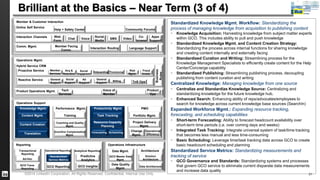 Brilliant at the Basics – Near Term (3 of 4) 
Help + Safety Center Community Forums 
SMS 
Co-browse 
Video 
Apps 
Support 
Language Support 
Interaction Routing 
Risk 
Mgmt. 
Fraud 
Invest. 
Acq & 
Retention 
Social 
Engagement 
Social 
Support TnS Ops 
PMO 
Business 
Rules 
Portfolio Mgmt. 
Project Delivery 
Mgmt. 
Onboarding 
Provisioning 
Billing 
General 
Support 
Voice of 
Member 
Productivity Mgmt. 
Task Tracking 
Resource Capacity 
Planning 
Scheduling Change 
Mgmt. 
Operations Infrastructure 
Member & Customer Interaction 
Online Self Service 
Interaction Channels 
Comm. Mgmt. 
Social 
Media 
Web 
Form 
Voice 
Chat 
Member Facing 
Comm. 
Operations Mgmt. 
Hybrid Service CRM 
Proactive Service 
Member 
Services 
Reactive Service Ad 
General 
Support 
Product Operations Mgmt. 
Product 
Ops 
Tech 
Services 
Operations Support 
Knowledge Mgmt. 
Content Mgmt. 
Content Creation 
Translation 
Support 
Performance Mgmt. 
Training 
Coaching and Quality 
Mgmt. 
Incentive Compensation 
Mgmt. 
Reporting 
Operational 
Efficiency 
Transactional 
Reporting 
Enhanced 
Forecasting 
Ad-Hoc 
Operational Reporting Analytical Reporting 
Standardized 
Service Metrics 
Predictive 
Analytics 
Data Mgmt. 
GCO Master Data 
Mgmt. 
Data Quality 
GCO Trans. 
GCO Reporting GCO Insights 
Data Architecture Reporting 
Architecture 
Solution 
Architecture 
Mgmt. 
Standardized Knowledge Mgmt. Workflow: Standardizing the 
process of managing knowledge from acquisition to publishing content 
 Knowledge Acquisition: Harvesting knowledge from subject matter experts 
within GCO. This includes ability to pull and push knowledge 
 Standardized Knowledge Mgmt. and Content Creation Strategy: 
Standardizing the process across internal functions for sharing knowledge 
and creating content internally and externally facing 
 Standardized Curation and Writing: Streamlining process for the 
Knowledge Management Specialists to efficiently create content for the Help 
Center/Concierge capability 
 Standardized Publishing: Streamlining publishing process, decoupling 
publishing from content curation and writing 
Centralized Knowledge: Managing knowledge from one source 
 Centralize and Standardize Knowledge Source: Centralizing and 
standardizing knowledge for the future knowledge hub. 
 Enhanced Search: Enhancing ability of reps/advocates/employees to 
search for knowledge across current knowledge base sources (SearchIn) 
Expanded Workforce Mgmt.: Expanding resource tracking, 
forecasting, and scheduling capabilities 
 Short-term Forecasting: Ability to forecast headcount availability over 
short-term time periods (i.e. over coming days and weeks) 
 Integrated Task Tracking: Integrate universal system of task/time tracking 
that becomes less manual and less time-consuming 
 Basic Scheduling: Leverage time/task tracking data across GCO to create 
basic headcount scheduling and planning 
Standardized Service Metrics: Standardizing measurements and 
tracking of service 
 GCO Governance and Standards: Standardizing systems and processes 
that govern GCO service to eliminate current disparate data measurements 
and increase data quality 
©2014 LinkedIn Corporation. All Rights Reserved. Confidential, Internal Use Only. GCO 31 
 