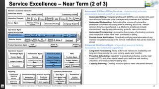 Service Excellence – Near Term (2 of 3) 
Automated ES Back Office Services: Implementing automatic 
processes to execute variety of service actions 
 Automated Billing: Integrating billing with CRM to sync contact info, and 
centralize and automate order management processes and updates 
 Automated Onboarding: Automating the process of onboarding 
enterprise customers and aiding them in learning about the LinkedIn 
services they have purchased. (e.g. Welcome emails can include 
standardized, step-by-step onboarding guide for new customers) 
 Automated Provisioning: Automating the process of activating contracts 
once respective orders have been processed by billing 
 Provide Issue Notification: Proactively notifying reps/advocates of any 
member or systems issues in the form of notifications that can be read and 
stored 
Enhanced Workforce Mgmt.: Expanding resource tracking, 
forecasting, and scheduling capabilities 
 Long-term Forecasting: Ability to forecast headcount availability over 
long-term time periods (i.e. over coming weeks and months) 
 Proactive Scheduling: Capability to proactively schedule events, best 
times for PTO, and other needs based upon real-time task tracking, 
utilization, and headcount forecasting data. 
 Capacity Planning: Creating resource plan to meet forecasted demand 
Help + Safety Center Community Forums 
SMS 
Co-browse 
Video 
Apps 
Support 
Language Support 
Interaction Routing 
Risk 
Mgmt. 
Fraud 
Invest. 
Acq & 
Retention 
Social 
Engagement 
Social 
Support TnS Ops 
PMO 
Business 
Rules 
Portfolio Mgmt. 
Project Delivery 
Mgmt. 
Onboarding 
Provisioning 
Billing 
General 
Support 
Voice of 
Member 
Productivity Mgmt. 
Task Tracking 
Resource Capacity 
Planning 
Scheduling Change 
Mgmt. 
Operations Infrastructure 
Member & Customer Interaction 
Online Self Service 
Interaction Channels 
Comm. Mgmt. 
Social 
Media 
Web 
Form 
Voice 
Chat 
Member Facing 
Comm. 
Operations Mgmt. 
Hybrid Service CRM 
Proactive Service 
Member 
Services 
Reactive Service Ad 
General 
Support 
Product Operations Mgmt. 
Product 
Ops 
Tech 
Services 
Operations Support 
Knowledge Mgmt. 
Content Mgmt. 
Content Creation 
Translation 
Support 
Performance Mgmt. 
Training 
Coaching and Quality 
Mgmt. 
Incentive Compensation 
Mgmt. 
Reporting 
Operational 
Efficiency 
Transactional 
Reporting 
Enhanced 
Forecasting 
Ad-Hoc 
Operational Reporting Analytical Reporting 
Standardized 
Service Metrics 
Predictive 
Analytics 
Data Mgmt. 
GCO Master Data 
Mgmt. 
Data Quality 
GCO Trans. 
GCO Reporting GCO Insights 
Data Architecture Reporting 
Architecture 
Solution 
Architecture 
Mgmt. 
©2014 LinkedIn Corporation. All Rights Reserved. Confidential, Internal Use Only. GCO 37 
 