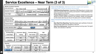 Service Excellence – Near Term (3 of 3) 
Voice of the Member: Member/customer insights and opinions 
associated with LinkedIn products and services 
 VOM Reporting Expansion: Expanding VOM Reporting to include more 
real-time customer data and activity and transform VOM capabilities from 
being retroactive to proactive 
 Product Release Impact: Leveraging a predictive analytical system that 
allows for product release impacts to be modeled, viewed, and assessed 
so that proper planning can be put into place prior to product releases 
GCO Transactional Reporting: Reporting based upon in-the-moment 
needs 
 Near Real-Time Reporting: Reporting based upon synthesis of site and 
historical data pulled and visualized in real time 
 Real-Time Dashboards: Dashboards showing incoming case “hot spots”, 
trends, and volumes in real-time 
Help + Safety Center Community Forums 
SMS 
Co-browse 
Video 
Apps 
Support 
Language Support 
Interaction Routing 
Risk 
Mgmt. 
Fraud 
Invest. 
Acq & 
Retention 
Social 
Engagement 
Social 
Support TnS Ops 
PMO 
Business 
Rules 
Portfolio Mgmt. 
Project Delivery 
Mgmt. 
Onboarding 
Provisioning 
Billing 
General 
Support 
Voice of 
Member 
Productivity Mgmt. 
Task Tracking 
Resource Capacity 
Planning 
Scheduling Change 
Mgmt. 
Operations Infrastructure 
Member & Customer Interaction 
Online Self Service 
Interaction Channels 
Comm. Mgmt. 
Social 
Media 
Web 
Form 
Voice 
Chat 
Member Facing 
Comm. 
Operations Mgmt. 
Hybrid Service CRM 
Proactive Service 
Member 
Services 
Reactive Service Ad 
General 
Support 
Product Operations Mgmt. 
Product 
Ops 
Tech 
Services 
Operations Support 
Knowledge Mgmt. 
Content Mgmt. 
Content Creation 
Translation 
Support 
Performance Mgmt. 
Training 
Coaching and Quality 
Mgmt. 
Incentive Compensation 
Mgmt. 
Reporting 
Operational 
Efficiency 
Transactional 
Reporting 
Enhanced 
Forecasting 
Ad-Hoc 
Operational Reporting Analytical Reporting 
Standardized 
Service Metrics 
Predictive 
Analytics 
Data Mgmt. 
GCO Master Data 
Mgmt. 
Data Quality 
GCO Trans. 
GCO Reporting GCO Insights 
Data Architecture Reporting 
Architecture 
Solution 
Architecture 
Mgmt. 
©2014 LinkedIn Corporation. All Rights Reserved. Confidential, Internal Use Only. GCO 38 
 