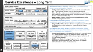 Service Excellence – Long Term 
Help + Safety Center Community Forums 
SMS 
Co-browse 
Video 
Apps 
Support 
Language Support 
Interaction Routing 
Risk 
Mgmt. 
Fraud 
Invest. 
Acq & 
Retention 
Social 
Engagement 
Social 
Support TnS Ops 
PMO 
Business 
Rules 
Portfolio Mgmt. 
Project Delivery 
Mgmt. 
Onboarding 
Provisioning 
Billing 
General 
Support 
Voice of 
Member 
Productivity Mgmt. 
Task Tracking 
Resource Capacity 
Planning 
Scheduling Change 
Mgmt. 
Operations Infrastructure 
Member & Customer Interaction 
Online Self Service 
Interaction Channels 
Comm. Mgmt. 
Social 
Media 
Web 
Form 
Voice 
Chat 
Member Facing 
Comm. 
Operations Mgmt. 
Hybrid Service CRM 
Proactive Service 
Member 
Services 
Reactive Service Ad 
General 
Support 
Product Operations Mgmt. 
Product 
Ops 
Tech 
Services 
Operations Support 
Knowledge Mgmt. 
Content Mgmt. 
Content Creation 
Translation 
Support 
Performance Mgmt. 
Training 
Coaching and Quality 
Mgmt. 
Incentive Compensation 
Mgmt. 
Reporting 
Operational 
Efficiency 
Transactional 
Reporting 
Enhanced 
Forecasting 
Ad-Hoc 
Operational Reporting Analytical Reporting 
Standardized 
Service Metrics 
Predictive 
Analytics 
Data Mgmt. 
GCO Master Data 
Mgmt. 
Data Quality 
GCO Trans. 
GCO Reporting GCO Insights 
Data Architecture Reporting 
Architecture 
Solution 
Architecture 
Mgmt. 
Multichannel Service Delivery: Delivery of GCO customer service 
across a variety of interaction channels 
 Intelligent Virtual Agent: Simulates a conversation to deliver information 
and, if advanced, can also take action on behalf of the customer 
 Video Chat: One- or two-way live video streaming between a customer 
and an agent to deliver customer service. Identifying moments to use video 
to serve customers is the first step 
 Apps Support: Providing support through mobile applications may be 
done for emerging markets sooner 
Enhanced Knowledge Publishing: Leveraging streamlined system 
capabilities to rapidly and efficiently publish knowledge content 
 Integrated Translation Process: Simultaneously translate content into 23 
languages before product releases and independently from English 
publication 
GCO Master Data Mgmt. (MDM): Processes, governance, policies, 
standards, and tools that consistently define and manage critical GCO 
data in a centralized point of reference 
 GCO Employee Master: Creating a single source/hub of information about 
GCO employees that allows for the centralized viewing, editing, and 
updating of employee data that will be subsequently changed across all 
GCO employee data sites 
 GCO Member Master: Creating a “single view of the customer” by 
aggregating all customer/member data, case history, and available 
information into one central, visualized source 
©2014 LinkedIn Corporation. All Rights Reserved. Confidential, Internal Use Only. GCO 41 
 