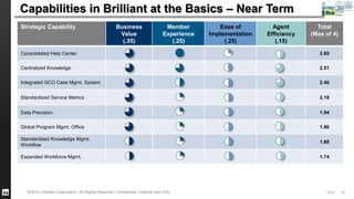 Capabilities in Brilliant at the Basics – Near Term 
Strategic Capability Business 
Value 
(.35) 
Member 
Experience 
(.25) 
Ease of 
Implementation 
(.25) 
Agent 
Efficiency 
(.15) 
Total 
(Max of 4) 
Consolidated Help Center 2.69 
Centralized Knowledge 2.51 
Integrated GCO Case Mgmt. System 2.40 
Standardized Service Metrics 2.18 
Data Precision 1.94 
Global Program Mgmt. Office 1.90 
Standardized Knowledge Mgmt. 
Workflow 
1.88 
Expanded Workforce Mgmt. 1.74 
©2014 LinkedIn Corporation. All Rights Reserved. Confidential, Internal Use Only. GCO 47 
 