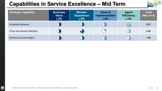 Capabilities in Service Excellence – Mid Term 
Strategic Capability Business 
Value 
(.35) 
Member 
Experience 
(.25) 
Ease of 
Implementation 
(.25) 
Agent 
Efficiency 
(.15) 
Total 
(Max of 4) 
Simplified Research 2.21 
Fraud and Identity Detection 2.02 
Enhanced Content Mgmt. 1.95 
©2014 LinkedIn Corporation. All Rights Reserved. Confidential, Internal Use Only. GCO 50 
 