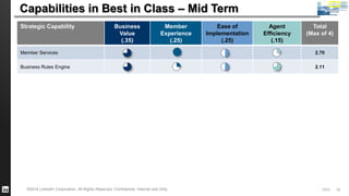 Capabilities in Best in Class – Mid Term 
Strategic Capability Business 
Value 
(.35) 
Member 
Experience 
(.25) 
Ease of 
Implementation 
(.25) 
Agent 
Efficiency 
(.15) 
Total 
(Max of 4) 
Member Services 2.70 
Business Rules Engine 2.11 
©2014 LinkedIn Corporation. All Rights Reserved. Confidential, Internal Use Only. GCO 52 
 