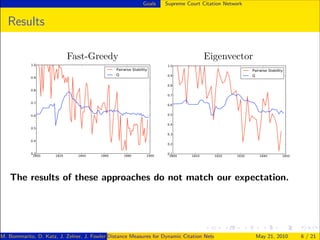 Goals    Supreme Court Citation Network


   Results

                          Fast-Greedy                                             Eigenvector




   The results of these approaches do not match our expectation.




M. Bommarito, D. Katz, J. Zelner, J. Fowler Distance Measures for Dynamic Citation Networks
                                            ()                                                     May 21, 2010   6 / 21
 