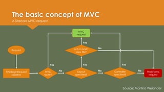 The basic concept of MVC
A Sitecore MVC request
Source: Martina Welander
Request
httpBeginRequest
pipeline
MVC
route?
Layout
specified?
Is it an MVC
view file?
Controller
specified?
MVC
request
WebForms
request
No No No
No
Yes Yes Yes
Yes
 