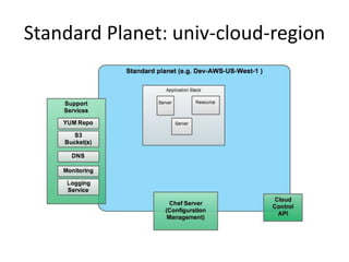 Standard Planet: univ-cloud-region 
 