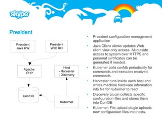 President
                                      President configuration management
                                       application
  President     President             Java Client allows updates Web
  Java RW       Web RO
                                       client view only access. All outside
                                       access to system over HTTPS and
                                       personal certificates can be
                                       generated if needed.
                         Host         Kuberner polls confdb periodically for
       Apache
                     - Harvester       commands and executes received
        PHP
                     - Discovery       commands.
                                      Harvester runs inside each host and
                                       writes machine hardware information
                                       into file for Kuberner to read
                                      Discovery plugin collects specific
      ConfDB
                                       configuration files and stores them
                      Kuberner         into ConfDB
                                      Kuberner: File upload plugin uploads
                                       new configuration files into hosts.
 