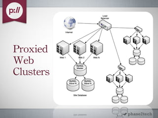 Proxied Web Clusters 