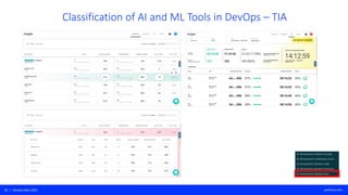 20 | DevOps Next 2020 perforce.com
Classification of AI and ML Tools in DevOps – TIA
 