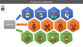 Job Configuration Slave Plugin
Build Test Inspect Deploy
Cloud Pipeline Administration Notification
Jenkins
Continuous Integration
 