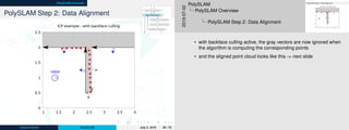 PolySLAM Overview
PolySLAM Step 2: Data Alignment
0
0.5
1
1.5
2
2.5
1 1.5 2 2.5 3 3.5 4
ICP example - with backface culling
robot
Johann Dichtl PolySLAM July 2, 2019 29 / 70
PolyMap Merging
Polygon Reﬁnement
Keyframe Creation
Data Alignment
Data Acquisition
PolySLAM Step 2: Data Alignment
0
0.5
1
1.5
2
2.5
1 1.5 2 2.5 3 3.5 4
ICP example - with backface culling
robot
2019-07-02
PolySLAM
PolySLAM Overview
PolySLAM Step 2: Data Alignment
• with backface culling active, the gray vectors are now ignored when
the algorithm is computing the corresponding points
• and the aligned point cloud looks like this -> next slide
 