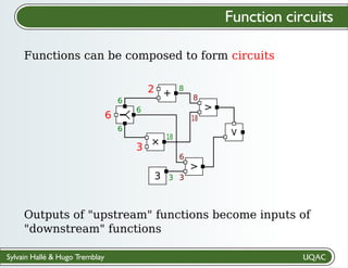 Sylvain Hallé & Hugo Tremblay
Outputs of "upstream" functions become inputs of
"downstream" functions
2
6
3
6
8
3
18
6
6
6
33
8
18
>
+
×
>
>
3
Function circuits
Functions can be composed to form circuits
 