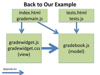 gradewidget.js
gradewidget.css
(view)
gradebook.js
(model)
Back to Our Example
index.html
grademain.js
tests.html
tests.js
depends-on
 