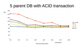 PGConf.ASIA 2019
5 parent DB with ACID transaction
TPS
connections
250 500 750 1000 1250 1500 1750 2000
0
200
400
600
800
1000
1200
1400
1600
controll
c1
c2
c5
c10
 