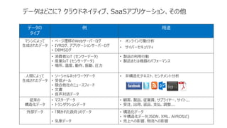 データはどこに? クラウドネイティブ、SaaSアプリケーション、その他
データの
タイプ
例 用途
マシンによって
生成されたデータ
• ページ遷移のWebサーバーログ
• IVRログ、アプリケーションサーバーログ
• DBMSログ
• オンライン行動分析
• サイバーセキュリティ
• 消費者IoT (センサーデータ)
• 産業IoT (センサーデータ)
• 場所、温度、動作、振動、圧力
• 製品の利用行動
• 製品または機器のパフォーマンス
人間によって
生成されたデータ
• ソーシャルネットワークデータ
• 受信メール
• 競合他社のニュースフィード
• 文書
• 音声対話データ
• 非構造化テキスト、センチメント分析
従来の
構造化データ
• マスターデータ
• トランザクションデータ
• 顧客、製品、従業員、サプライヤー、サイト...
• 受注、出荷、返品、支払、調整...
外部データ • 「開かれた政府」のデータ
• 気象データ
• 構造化データ
• 半構造化データ(JSON、XML、AVROなど)
• 売上への影響、物流への影響
 