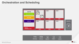 @KeithResar
Orchestration and Scheduling
 