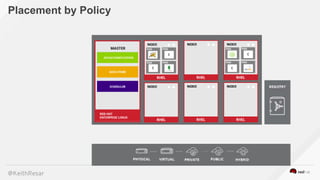@KeithResar
Placement by Policy
 