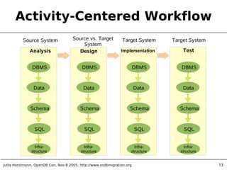 Jutta Horstmann, OpenDB Con, Nov 8 2005. http://www.osdbmigration.org 13
Activity-Centered Workflow
Analysis
Data
SQL
Schema
Infra-
structure
DBMS
Data
SQL
Schema
DBMS
Data
SQL
Schema
DBMS
Data
SQL
Schema
DBMS
Design Implementation Test
Source System Source vs. Target
System
Target System Target System
Infra-
structure
Infra-
structure
Infra-
structure
 