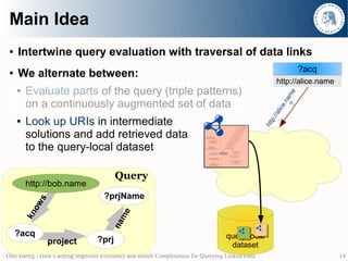 Main Idea
 ●   Intertwine query evaluation with traversal of data links
                                                                                                                    ?acq
 ●   We alternate between:
                                                                                                         http://alice.name
     ●   Evaluate parts of the query (triple patterns)




                                                                                                             ? me
         on a continuously augmented set of data




                                                                                                                a
                                                                                                             e.n
                                                                                                       a lic
                                                                                                   ://
     ●   Look up URIs in intermediate




                                                                                                     p
                                                                                                 htt
         solutions and add retrieved data
         to the query-local dataset

                                         Query
         http://bob.name
                                    ?prjName
            s
           ow




                                          me
         kn




                                       na




     ?acq                                                                          query-local
                project           ?prj
                                                                                    dataset
Olaf Hartig - How Caching Improves Efficiency and Result Completeness for Querying Linked Data                               14
 