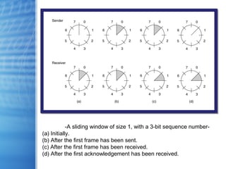 -A sliding window of size 1, with a 3-bit sequence number-
(a) Initially.
(b) After the first frame has been sent.
(c) After the first frame has been received.
(d) After the first acknowledgement has been received.
 