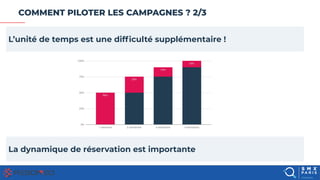 SEO | SEARCH & SHOPPING | DISPLAY & SOCIAL ADS | ANALYTICS & DATA 39
COMMENT PILOTER LES CAMPAGNES ? 2/3
L’unité de temps est une difﬁculté supplémentaire !
La dynamique de réservation est importante
 