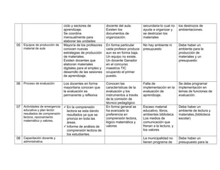 ciclo y sectores de
aprendizaje.
Se coordina
mensualmente para
elaborar las unidades
docente del aula.
Existen los
documentos de
organización.
secundaria lo cual no
ayuda a organizar y
se destrozan los
materiales
los destrozos de
ambientaciones.
05 Equipos de producción de
material de aula
Mayoría de los profesores
conocen nuevas
estrategias de producción
de materiales.
Existen docentes que
elaboran materiales
digitales para el empleo y
desarrollo de las sesiones
de aprendizaje.
En forma particular
cada profesor produce
aun es en forma baja.
Un equipo no existe.
Un docente Ganador
en el concurso
maestros TIC
ocupando el primer
puesto.
No hay ambiente ni
presupuesto
Debe haber un
ambiente para la
producción de
materiales y un
presupuesto
06 Proceso de evaluación Los docentes en forma
mayoritaria conocen que
la evaluación es
permanente y reflexiva
Conocen las
características de la
evaluación y los
instrumentos a través
de la comisión de
técnico pedagógico
Falta de
implementación en la
evaluación de
aprendizaje.
Se debe programar
implementación en
temas de funciones de
evaluación.
07 Actividades de emergencia
educativa y plan lector:
resultados de comprensión
lectora, razonamiento
matemático y valores.
En la comprensión
lectora se esta dando
resultados ya que se
prioriza en toda las
áreas.
Informe de análisis de
comprensión lectora de
los estudiantes.
En forma general se
ha avanzado la
preferencia en
comprensión lectora,
lógico matemática y
valores
Escaso material
educativo, libros,
ambientes biblioteca
Los medios de
comunicación que
frenan a la lectura, y
los valores
Debe haber un
ambiente de lectura y
materiales.(biblioteca
escolar)
08 Capacitación docente y
administrativa
La municipalidad no
tienen programa de
Debe haber un
presupuesto para la
 