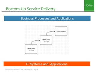 SOA-tr
 Bottom-Up Service Delivery

                               Business Processes and Applications




                                         IT Systems and Applications
A Comprehensive Introduction to SOA | http://soa-tr.com | Page 59
 