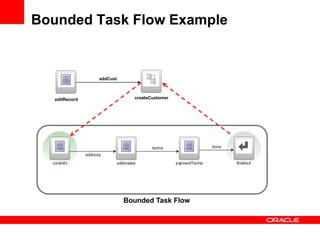 Bounded Task Flow
Bounded Task Flow Example
editRecord
addCust
createCustomer
 