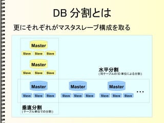 DB 分割とは
更にそれぞれがマスタスレーブ構成を取る
Master
Master
…
垂直分割
( テーブル単位での分割 )
水平分割
( 同テーブルの ID 単位による分割 )
Slave Slave Slave
Master
Slave Slave Slave
Slave Slave Slave
Master
Slave Slave Slave
Master
Slave Slave Slave
 