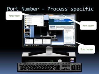 Port Number – Process specificPort 10000Port 11000Port 120000