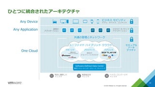 © 2016 VMware Inc. All rights reserved.
従来の
アプリケーション
クラウド ネイティブ
アプリケーション
独自に構築した
インフラ
垂直統合型
インフラ
ハイパーコンバージド
インフラ
Any Device
Any Application
One Cloud
APP APP APP APP APP APP
ひとつに統合されたアーキテクチャ
仮想コンピューティング、ストレージ、ネットワーク
Software-Defined Data Center
共通の管理とネットワーク
ユニファイド ハイブリッド クラウド
パブリックプライベートマネージド
自社の
プライベートクラウド
vCloud Air Network
ビジネス モビリティ
アプリ、デバイス、コンテンツ
セキュアな
アーキ
テクチャ
31
 