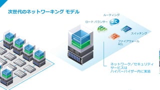 © 2016 VMware Inc. All rights reserved.
次世代のネットワーキング モデル
スイッチング
ルーティング
ファイアウォール
ACL
ロード バランサー
ネットワーク／セキュリティ
サービスは
ハイパーバイザー内に実装
 