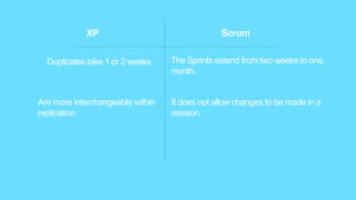 XP Scrum
The Sprints extend from two weeks to one
month.
Duplicates take 1 or 2 weeks.
It does not allow changes to be made in a
session.
Are more interchangeable within
replication.
 