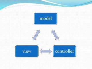 model
controllerview
 
