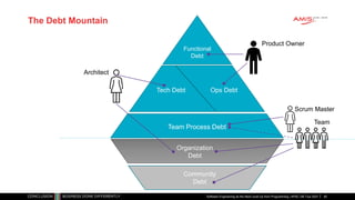 The Debt Mountain
Functional
Debt
Team Process Debt
Organization
Debt
Community
Debt
Ops Debt
Tech Debt
Product Owner
Architect
Team
Scrum Master
Software Engineering as the Next Level Up from Programming | APAC GB Tour 2021 40
 
