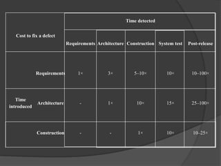 Time detected


   Cost to fix a defect
                            Requirements Architecture Construction System test   Post-release




             Requirements        1×           3×         5–10×         10×        10–100×




   Time
             Architecture        -            1×          10×          15×        25–100×
introduced




             Construction        -            -           1×           10×         10–25×
 