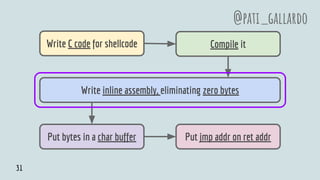 Write C code for shellcode Compile it
Put bytes in a char buffer Put jmp addr on ret addr
@pati_gallardo
Write inline assembly, eliminating zero bytes
31
 