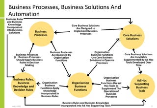 Business Processes, Business Solutions And
Automation
June 8, 2021 17
Business
Processes Core Business
Solutions
Ad Hoc
Supporting
Business
Tools
Organisation
Business
Functions
Business Rules,
Business
Knowledge and
Decision Rules
Business Processes
Should Apply Business
Rules in Decision
Making
Business Processes
Are Operated By
Organisation
Functions
Core Business Solutions
Are Designed to
Implement Business
Processes
Core Business Solutions
Are Inevitably
Supplemented By Ad Hoc
Tools Developed Over
Time
Organisation
Business Functions
Use Core Business
Solutions to Operate
Processes
Organisation
Business
Functions Use Ad
Hoc Tools to
Supplement The
Operation of
Business
Processes
Organisation
Business
Functions Apply
Knowledge
Incorporated In
Business Rules
Business Rules and Business Knowledge
Incorporated Into Ad Hoc Supporting Tools
Business Processes
Should Apply Business
Rules in Decision
Making
Business Rules
and Business
Knowledge
Incorporated
Into Business
Solutions
 