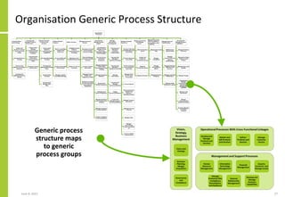 Organisation Generic Process Structure
June 8, 2021 27
Generic process
structure maps
to generic
process groups
 